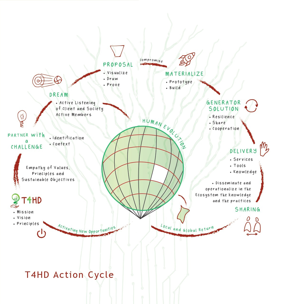 T4HD Action Cycle — Ciclo de Ação